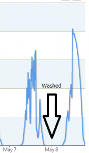 washed solar panel graph between one day and the next